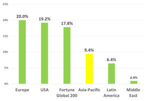 cwdi latam regional comparison